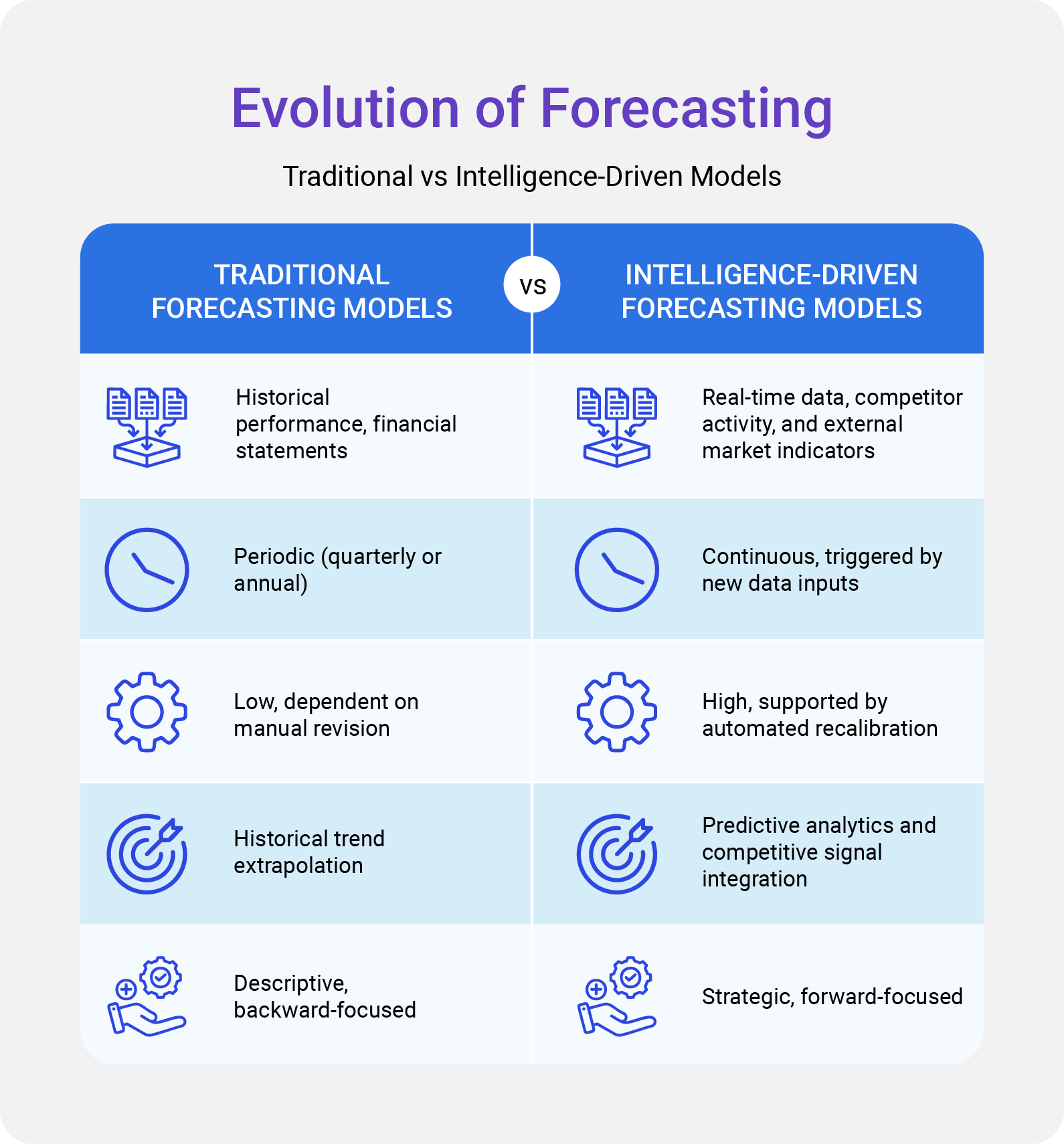 Evolution of Fore casting